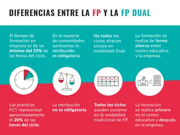 FP y FP Dual: ¿Cuáles son las diferencias? FP y FP Dual: ¿Cuáles son las diferencias?