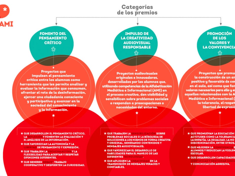 Estas son las tres categorías a las que puedes presentar tu proyecto educativo en los Premios Mentes AMI