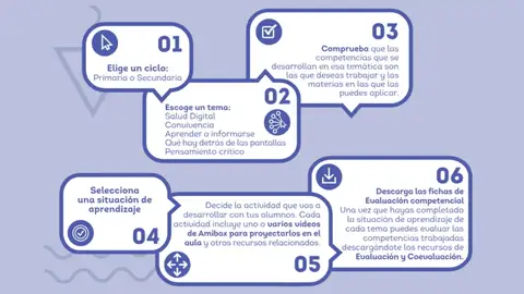 Funcionamiento Amibox-Aula Funcionamiento Amibox-Aula